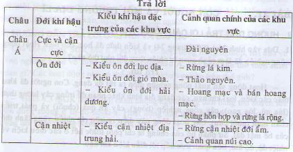 Dựa v&agrave;o h&igrave;nh 20.1 v&agrave; kiến thức đ&atilde; học, điền v&agrave;o bảng theo mẫu dưới đ&acirc;y một số đặc điểm ti&ecirc;u biểu của kh&iacute; hậu