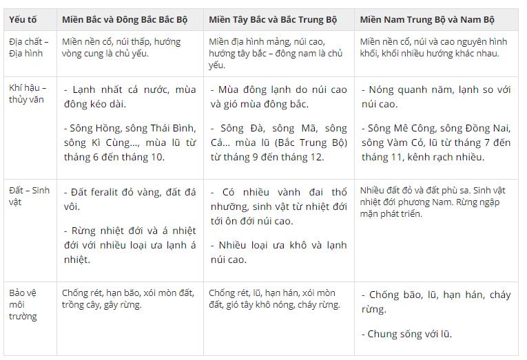 Lập bảng so s&aacute;nh ba miền tự nhi&ecirc;n Việt Nam theo mẫu sau