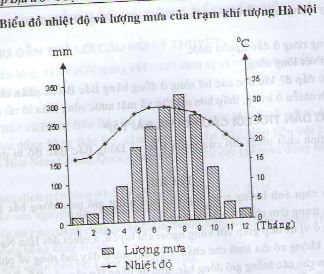 Vẽ biểu đồ kh&iacute; hậu ba trạm H&agrave; Giang, H&agrave; Nội, Lạng Sơn