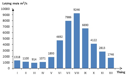 Biểu đồ lưu lượng d&ograve;ng chảy b&igrave;nh qu&acirc;n th&aacute;ng tại trạm Sơn T&acirc;y (s&ocirc;ng Hồng)
