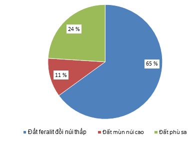 Biểu đồ thể hiện cơ cấu diện t&iacute;ch ba nh&oacute;m đất ch&iacute;nh của nước ta