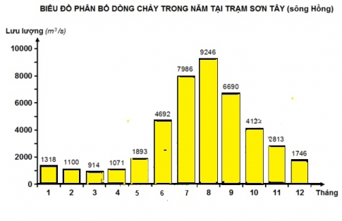 Biểu đồ lưu lượng d&ograve;ng chảy b&igrave;nh qu&acirc;n th&aacute;ng tại trạm Sơn T&acirc;y (s&ocirc;ng Hồng)
