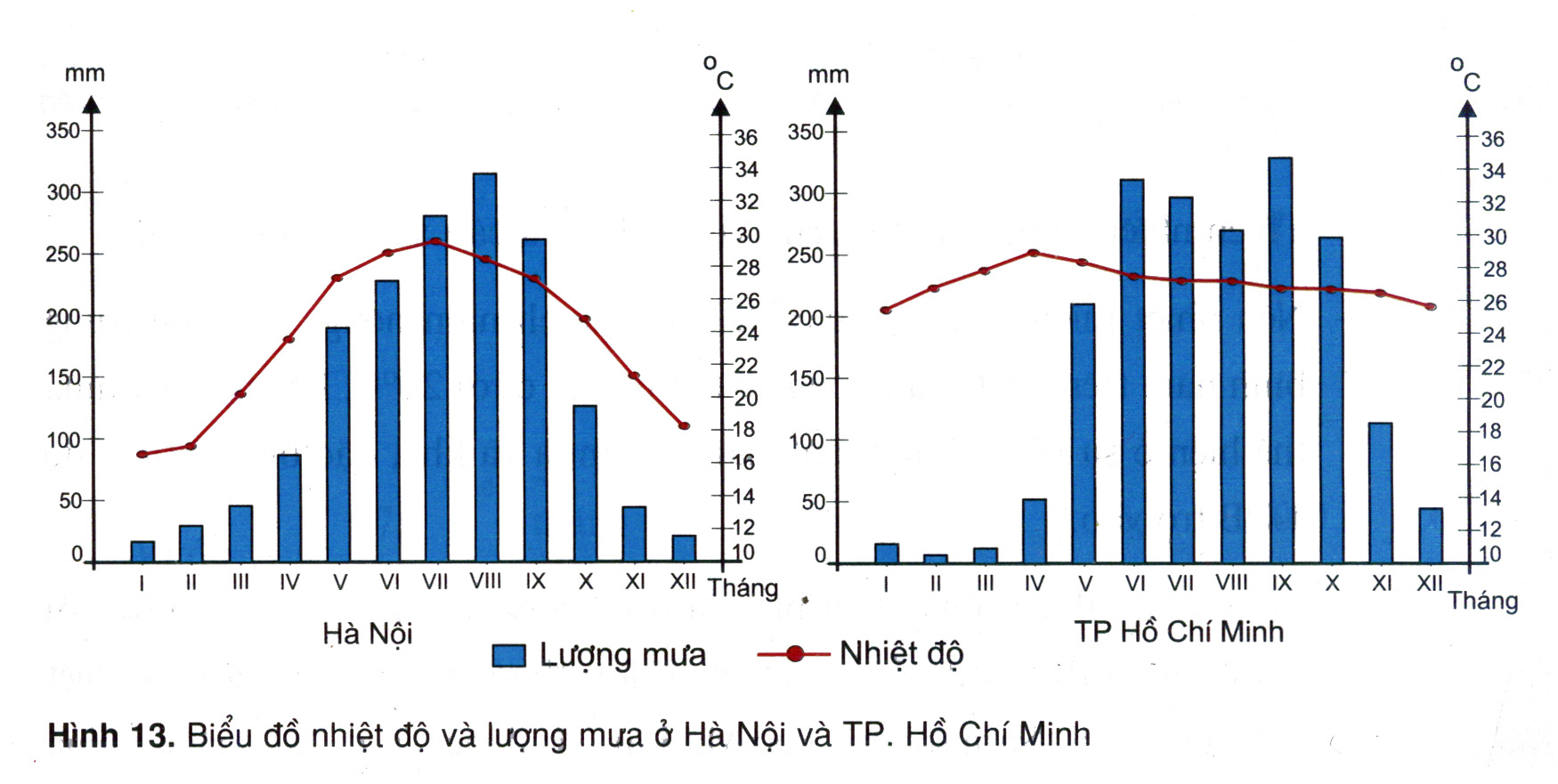 Biểu đồ nhiệt độ v&agrave; lượng mưa của trạm kh&iacute; tượng H&agrave; Nội, Th&agrave;nh phố Hồ Ch&iacute; Minh