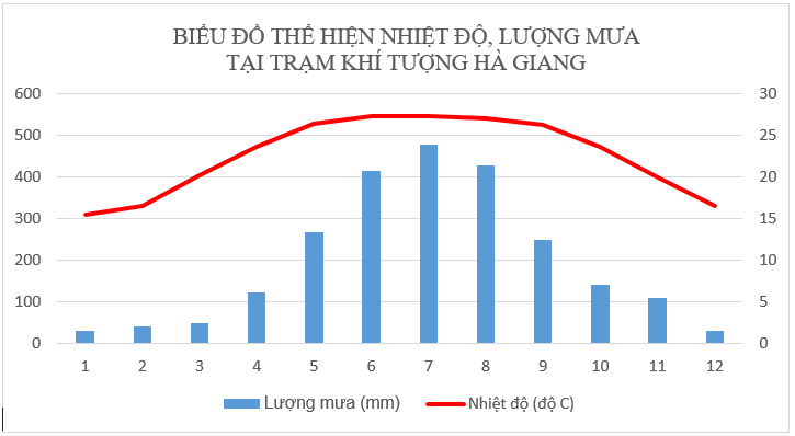 Vẽ biểu đồ kh&iacute; hậu ba trạm H&agrave; Giang, H&agrave; Nội, Lạng Sơn