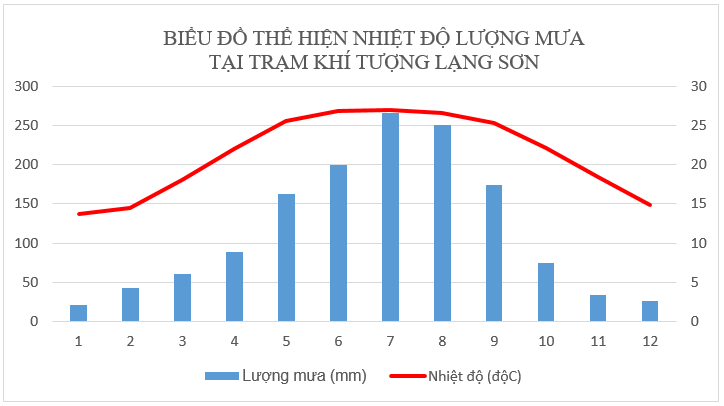 Vẽ biểu đồ kh&iacute; hậu ba trạm H&agrave; Giang, H&agrave; Nội, Lạng Sơn