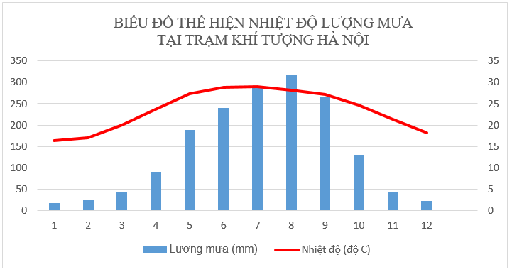 Vẽ biểu đồ kh&iacute; hậu ba trạm H&agrave; Giang, H&agrave; Nội, Lạng Sơn