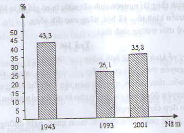 Cho bảng số liệu về diện t&iacute;ch rừng ở Việt Nam, qua một số năm