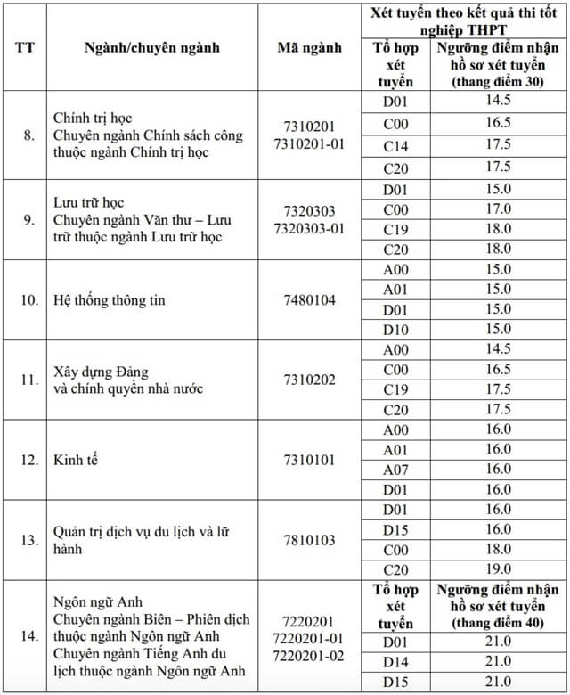 Điểm sàn Đại học Nội vụ 2021