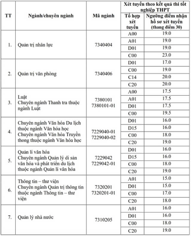 Điểm sàn Đại học Nội vụ 2021