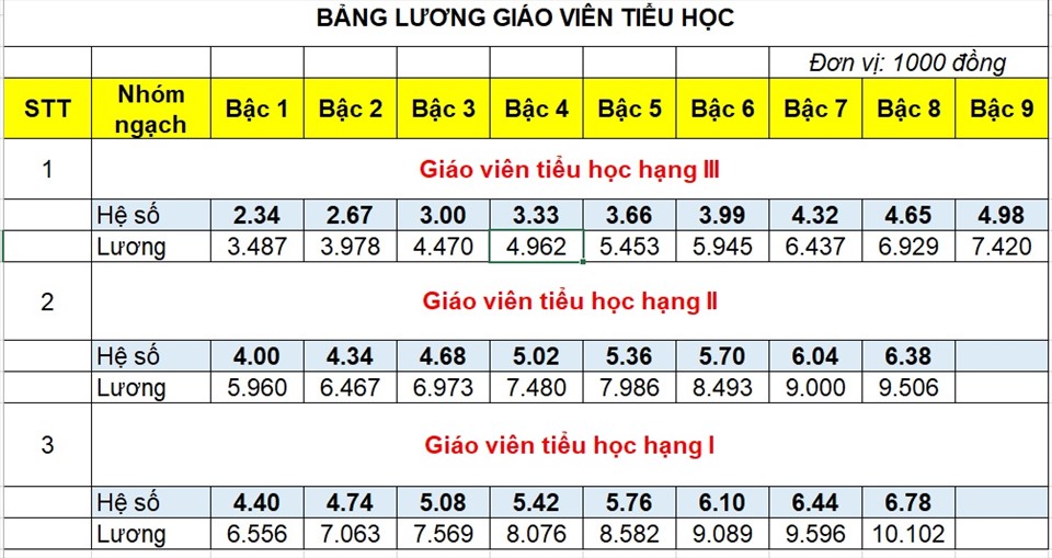 Bảng lương giáo viên tiểu học