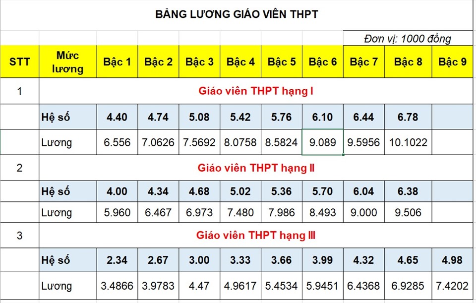 Bảng lương GV THPT