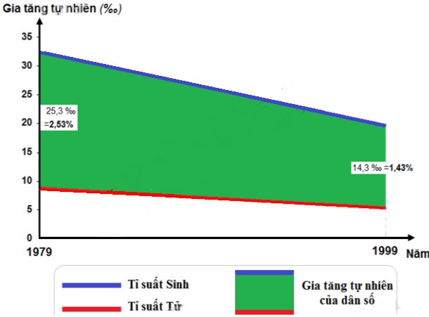 Biểu đồ thể hiện t&igrave;nh h&igrave;nh gia tăng tự nhi&ecirc;n của d&acirc;n số ở nước ta thời k&igrave; 1979 -1999