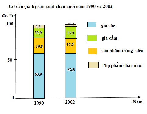 Cơ cấu gi&aacute; trị sản xuất chăn nu&ocirc;i năm 1990 v&agrave; 2002