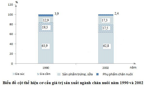 Cơ cấu gi&aacute; trị sản xuất chăn nu&ocirc;i năm 1990 v&agrave; 2002