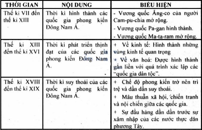 Bảng t&oacute;m tắt c&aacute;c giai đoạn lịch sử trong sự ph&aacute;t triển của khu vực Đ&ocirc;ng Nam &Aacute;