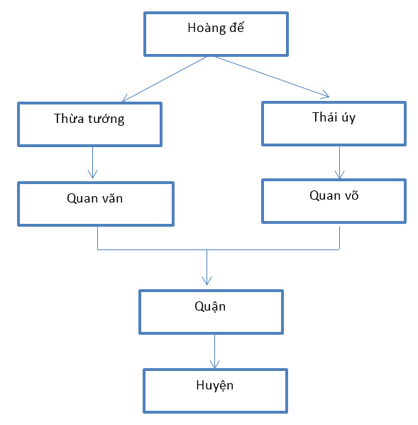 Sơ đồ tổ chức bộ m&aacute;y nh&agrave; nước thời Tần