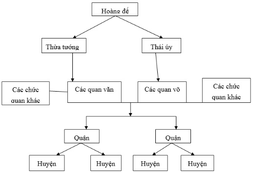 Sơ đồ tổ chức bộ m&aacute;y nh&agrave; nước thời Tần