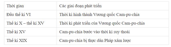 Lập bảng biểu thị c&aacute;c giai đoạn lịch sử lớn của Cam-pu-chia?