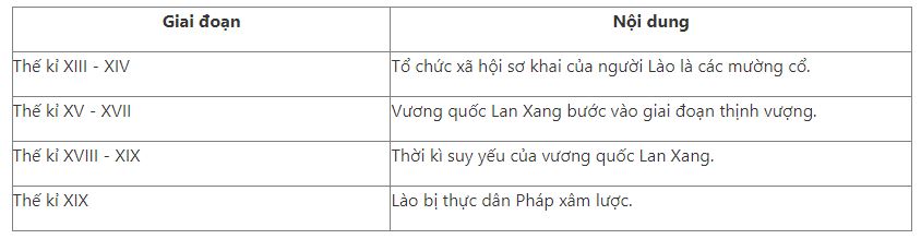 Lập bảng biểu thị c&aacute;c giai đoạn lịch sử lớn của L&agrave;o?