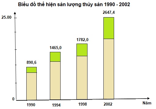 Biểu đồ biểu diễn thể hiện sản lượng thủy sản, thời k&igrave; 1990 &ndash; 2002