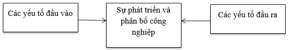 H&atilde;y sắp xếp c&aacute;c nh&acirc;n tố tự nhi&ecirc;n v&agrave; kinh tế - x&atilde; hội (được n&ecirc;u trong b&agrave;i) tương ứng với c&aacute;c yếu tố đầu v&agrave;o v&agrave; đầu ra ảnh hưởng đến sự ph&aacute;t triển v&agrave; ph&acirc;n bố c&ocirc;ng nghiệp?