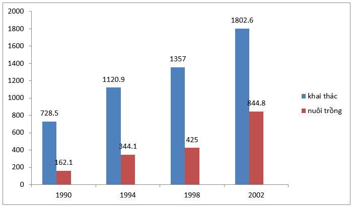 Biểu đồ sản lượng thuỷ sản năm 1990 - 2002