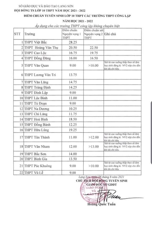 Điểm chuẩn lớp 10 Lạng Sơn năm 2021