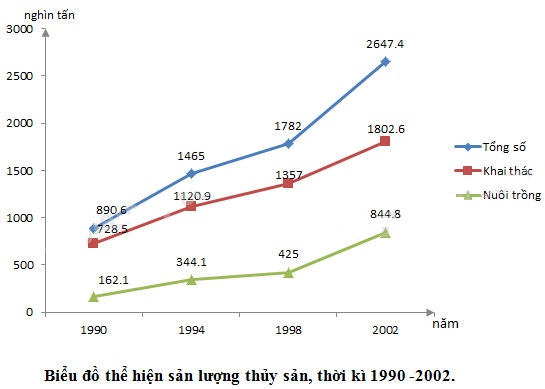 Căn cứ v&agrave;o bảng 9.2, h&atilde;y vẽ biểu đồ ba đường biểu diễn thể hiện sản lượng thủy sản, thời k&igrave; 1990 -2002