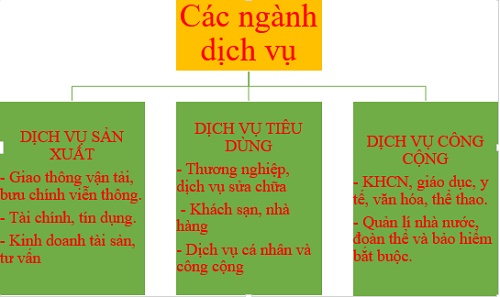 Dựa v&agrave;o nội dung b&agrave;i học, em h&atilde;y lập sơ đồ c&aacute;c ng&agrave;nh dịch vụ theo mẫu dưới đ&acirc;y