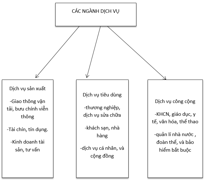 Dựa v&agrave;o nội dung b&agrave;i học, em h&atilde;y lập sơ đồ c&aacute;c ng&agrave;nh dịch vụ theo mẫu dưới đ&acirc;y