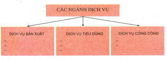 Dựa v&agrave;o nội dung b&agrave;i học, em h&atilde;y lập sơ đồ c&aacute;c ng&agrave;nh dịch vụ theo mẫu dưới đ&acirc;y