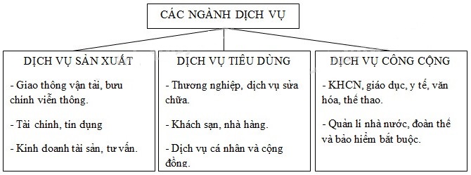 Dựa v&agrave;o nội dung b&agrave;i học, em h&atilde;y lập sơ đồ c&aacute;c ng&agrave;nh dịch vụ theo mẫu dưới đ&acirc;y