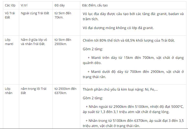 So s&aacute;nh c&aacute;c lớp cấu tạo của Tr&aacute;i Đất