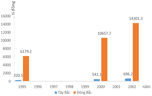 Biểu đồ thể hiện gi&aacute; trị của sản xuất c&ocirc;ng nghiệp ở hai tiểu v&ugrave;ng Đ&ocirc;ng Bắc v&agrave; T&acirc;y Bắc giai đoạn 1995-2002