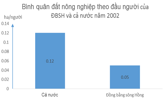 B&igrave;nh qu&acirc;n đất n&ocirc;ng nghiệp theo đầu người của Đồng bằng s&ocirc;ng Hồng v&agrave; cả nước năm 2002