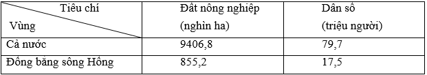Bảng 20.2. Diện tích đất nông nghiệp, dân số của cả nước và Đồng bằng sông Hồng, năm 2002