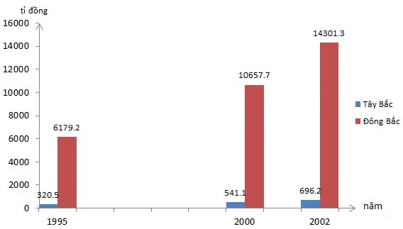Biểu đồ thể hiện gi&aacute; trị sản xuất c&ocirc;ng nghiệp ở hai tiểu v&ugrave;ng Đ&ocirc;ng Bắc v&agrave; T&acirc;y Bắc giai đoạn 1995 &ndash; 2002