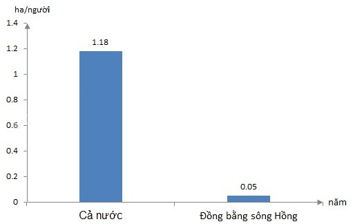 Biểu đồ thể hiện b&igrave;nh qu&acirc;n đất n&ocirc;ng nghiệp theo đầu người ở đồng bằng s&ocirc;ng Hồng v&agrave; cả nước năm 2002.