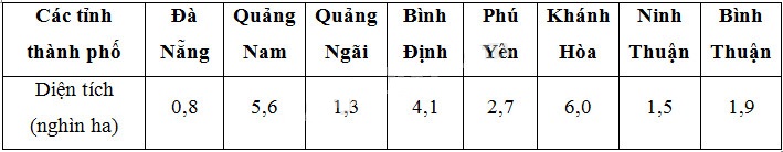 Bảng 26.3. Diện tích mặt nước nuôi trồng thủy sản theo các tỉnh, năm 2002