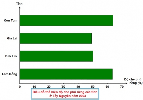 Vẽ biểu đồ thanh ngang thể hiện độ che phủ rừng theo c&aacute;c tỉnh v&agrave; n&ecirc;u nhận x&eacute;t