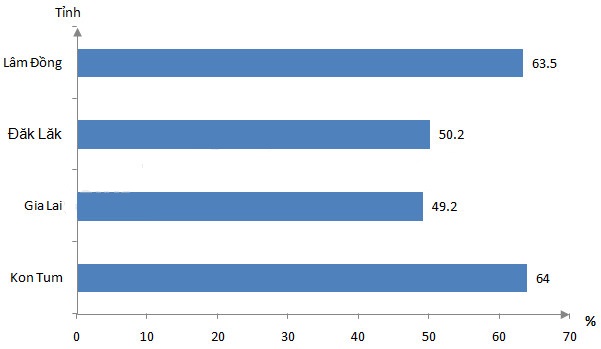 Biểu đồ độ che phủ rừng của c&aacute;c tỉnh ở T&acirc;y Nguy&ecirc;n năm 2003