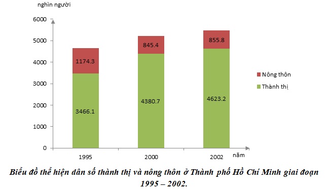 Biểu đồ cột chồng thể hiện d&acirc;n số th&agrave;nh thị v&agrave; n&ocirc;ng th&ocirc;n ở TP. Hồ Ch&iacute; Minh