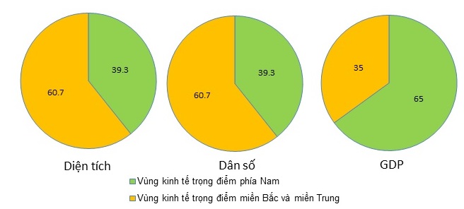 Biểu đ&ocirc; thể hiện tỉ trọng diện t&iacute;ch, d&acirc;n số, GDP của v&ugrave;ng kinh tế trọng điểm ph&iacute;a Nam trong ba v&ugrave;ng kinh tế trọng điểm của cả nước năm 2002
