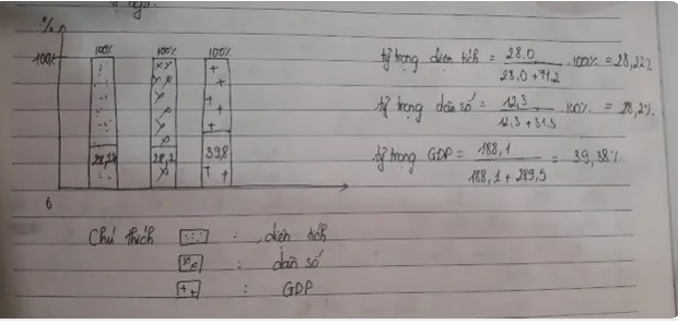 Biểu đ&ocirc; thể hiện tỉ trọng diện t&iacute;ch, d&acirc;n số, GDP của v&ugrave;ng kinh tế trọng điểm ph&iacute;a Nam trong ba v&ugrave;ng kinh tế trọng điểm của cả nước năm 2002