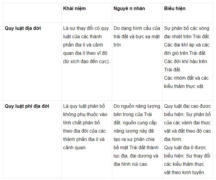 Kh&aacute;i niệm của quy luật địa đới v&agrave; quy luật phi địa đới