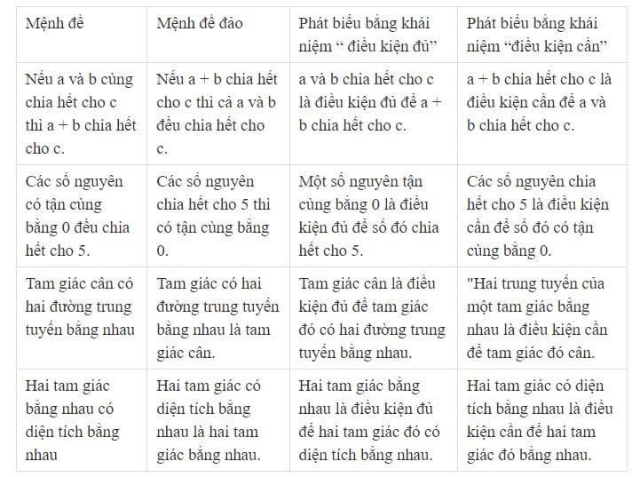 Ph&aacute;t biểu mệnh đề đảo của mỗi mệnh đề sau