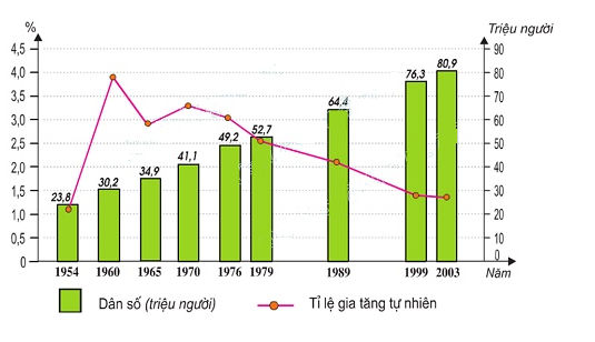 Nhận x&eacute;t về t&igrave;nh h&igrave;nh gia tăng d&acirc;n số của tỉnh (th&agrave;nh phố)
