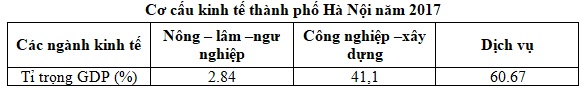 Biểu đồ thể hiện cơ cấu kinh tế của H&agrave; Nội năm 2017