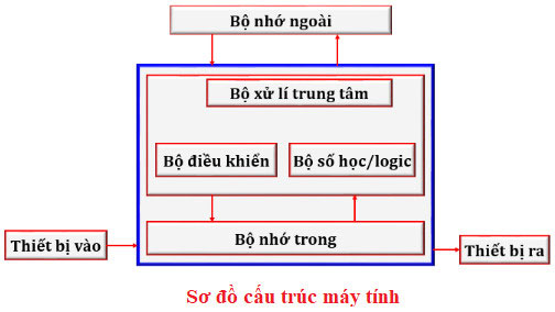Giới thiệu v&agrave; vẽ sơ đồ cấu tr&uacute;c tổng qu&aacute;t của m&aacute;y t&iacute;nh