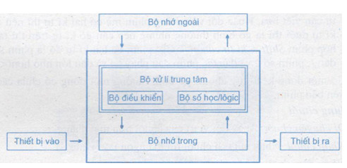 Sơ đồ cấu tr&uacute;c tổng qu&aacute;t một m&aacute;y t&iacute;nh